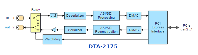 DTA-2175 - karta PCIe, we+wy ASI/HD-SDI + Genlock