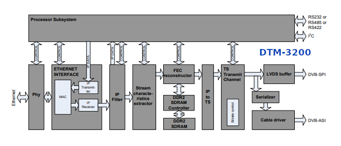 DTM-3200 - moduł OEM konwertera IP ASI