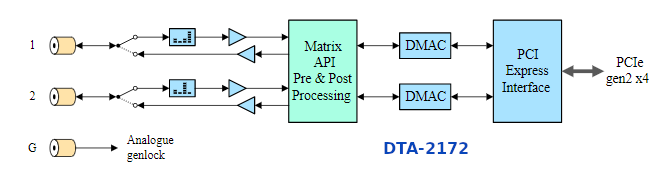 DTA-2172 - karta PCIe, 2 x we/wy ASI/3G-SDI + Genlock