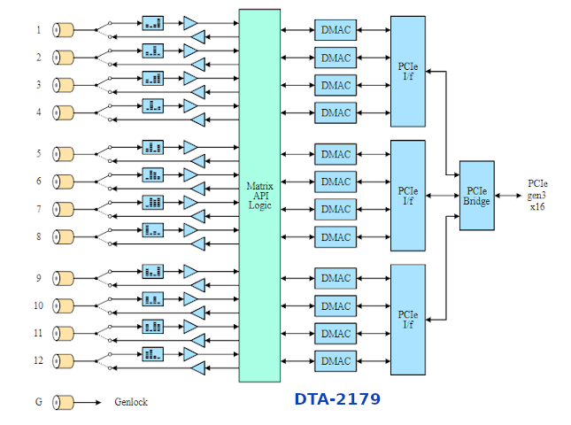DTA-2179 - karta PCIe, 12 x we/wy ASI/HD-SDI + Genlock