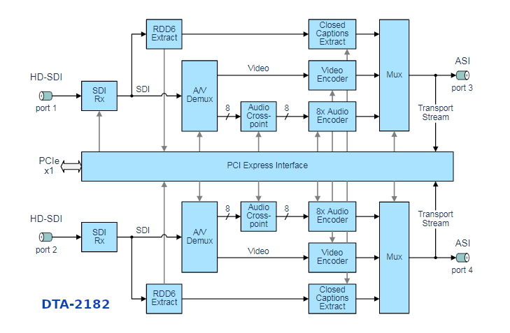 DTA-2182 - Podwjny koder HEVC / H.264, wejcie HD-SDI + HDMI / wyjcie ASI, PCIe