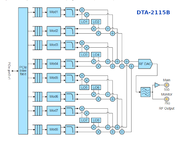 DTA-2115B - struktura wewnętrzna modulatora