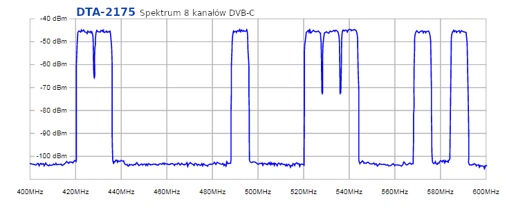 DTA-211N - Spectrum częstotliwości dla ośmiu kanałów