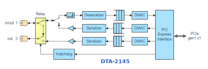 DTA-2145 - we+ wy ASI / SD-SDI