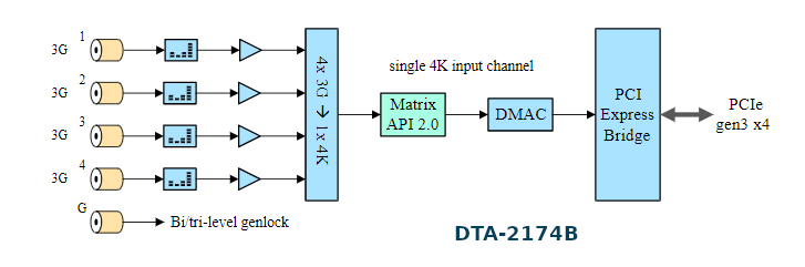 DTA-2174B - 4 x we/wy 3G-SDI / ASI