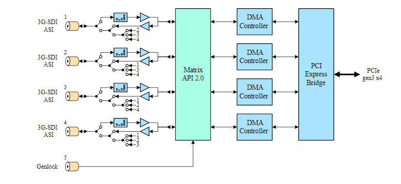 DTA-2174B - Quad 3G-SDI/ASI (1x12G) PCIe