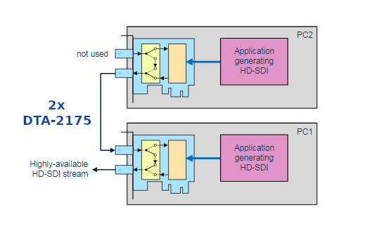 DTA-2175 - karta PCIe, we+wy ASI/HD-SDI + Genlock