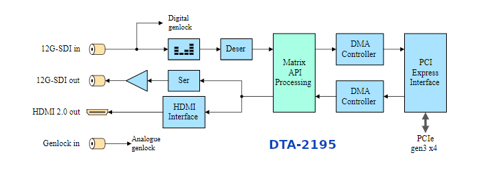 DTA-2195 - karta PCIe, we+wy 12G-SDI / ASI + HDMI + Genlock