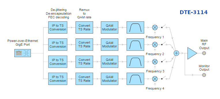 DTE-3114 - moduł LAN poczwórnego modulatora QAM z wejściem IP